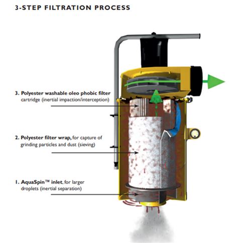 secondary control mist filter